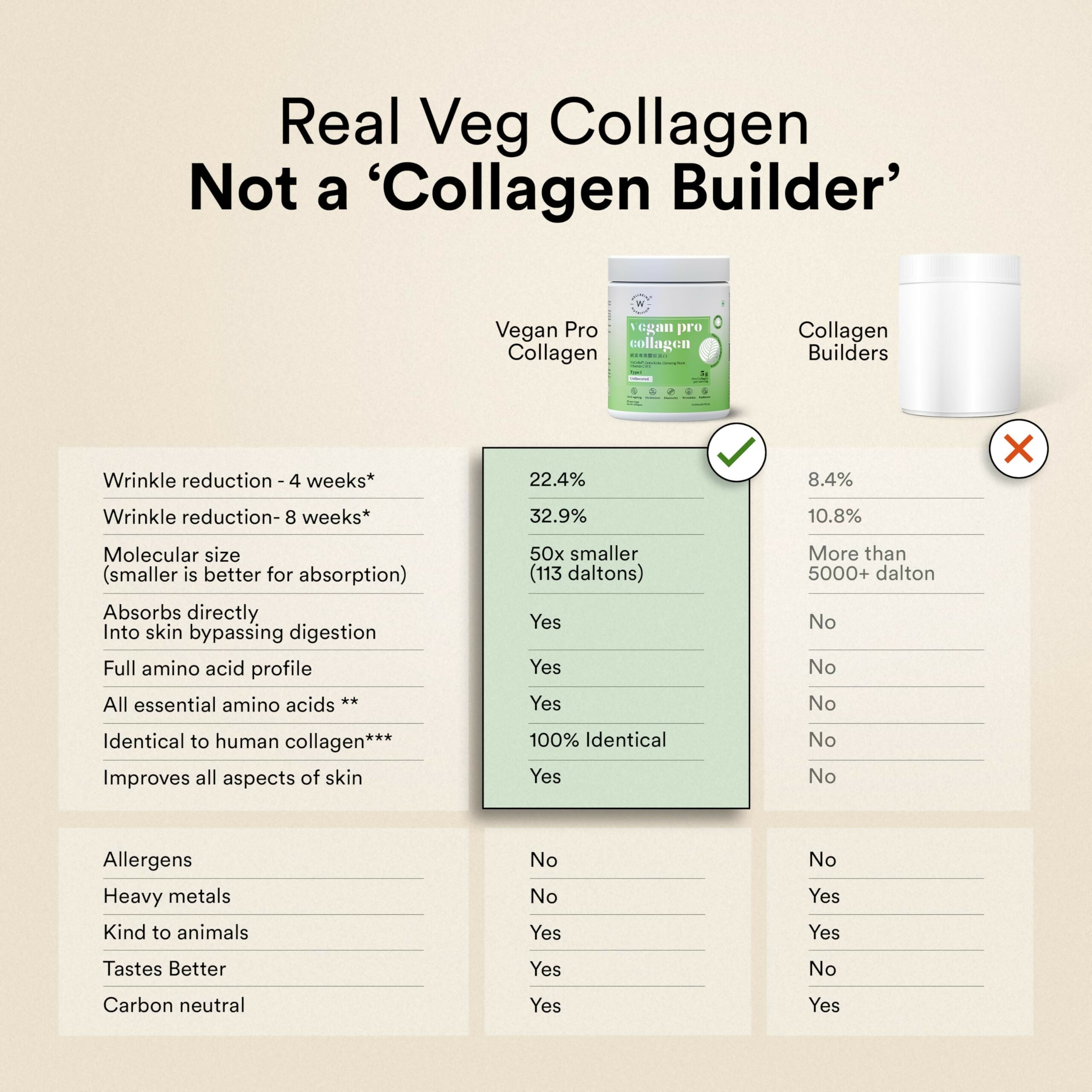 Wellbeing Nutrition Vegan Pro Collagen Powder with Gotu kola, Ginseng, Vitamin C & E - Unflavored - Improves Skin Hydration, Texture